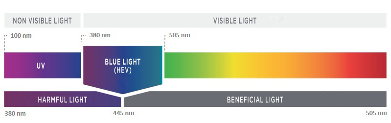 blue light wavelength